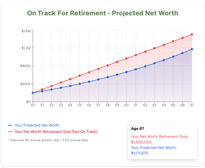 On Track For Retirement - Projected Net Worth chart showing retirement goal vs projected balance